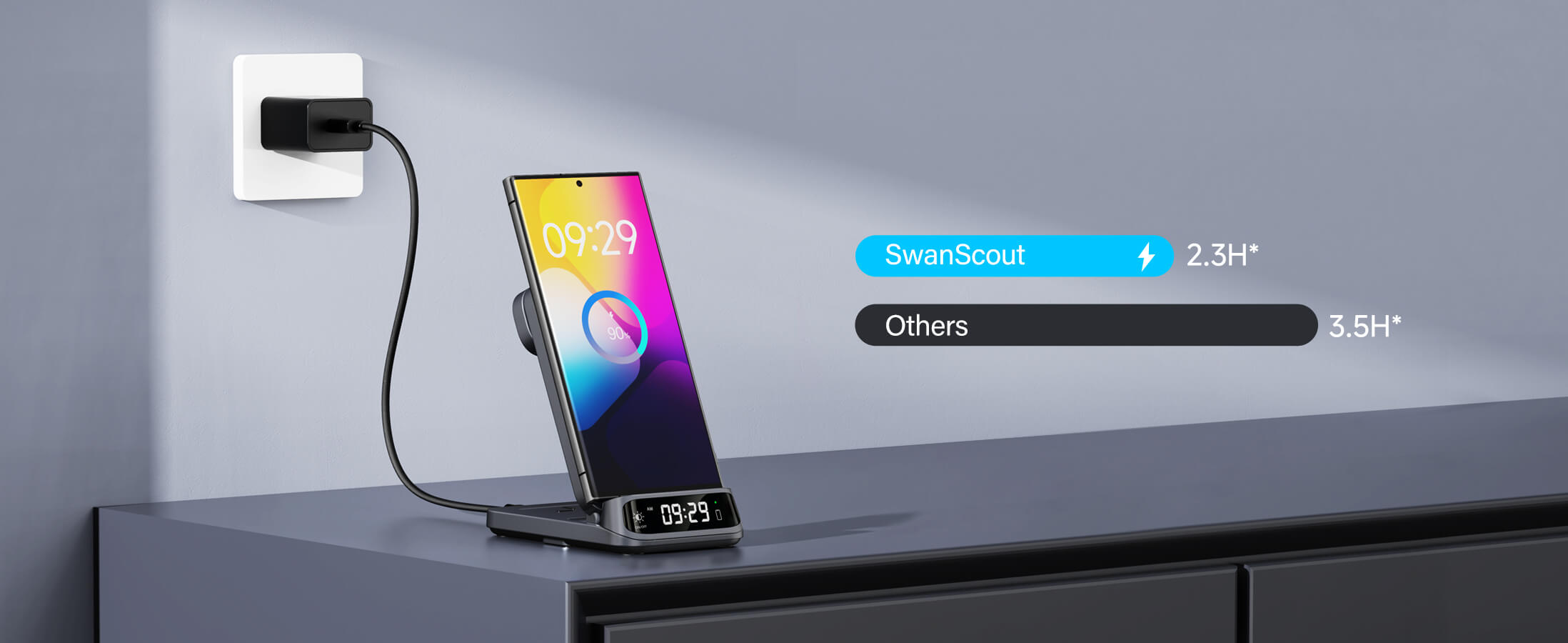 Charging comparison showing SwanScout 708S charges Samsung S24 in 2.3 hours vs 3.5 hours with standard chargers
