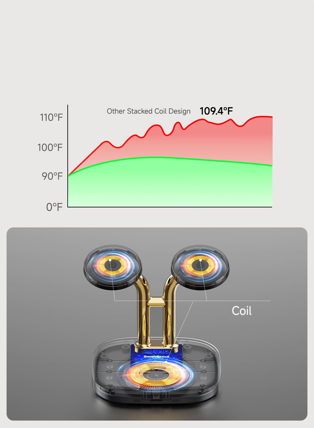 Stacked coil design and charging temperature comparison for SwanScout 704A